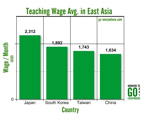 Teaching Avg. in East Asia
